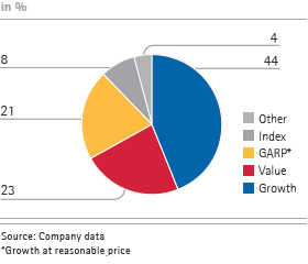 Identified investors by type (pie chart)