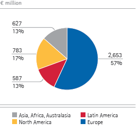 Merck Group &ndash; Sales by region (pie chart)
