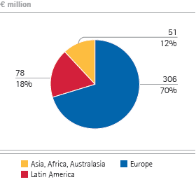 Consumer Health Care – Sales by region (pie chart) Consumer Health Care – Sales by region (pie chart)