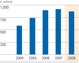 Liquid Crystals &ndash; Total revenues &ndash; 5-year diagram (bar chart)