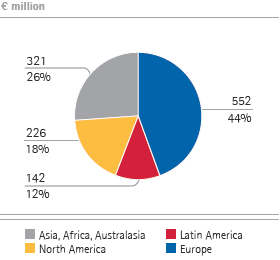 Performance & Life Science Chemicals &ndash; Sales by region (pie chart)