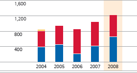 Operating result by business sector &ndash; 5-year diagram (bar chart)