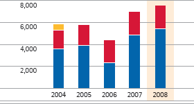 Total revenues by business sector &ndash; 5-year diagram (bar chart)