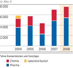 Gesamterl&ouml;se nach Unternehmensbereichen &ndash; 5-Jahres-&Uuml;bersicht (Balkendiagramm)