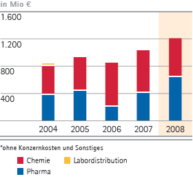 Operatives Ergebnis nach Unternehmensbereichen &ndash; 5-Jahres-&Uuml;bersicht (Balkendiagramm)