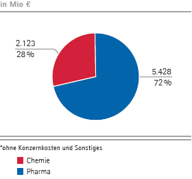 Gesamterl&ouml;se nach Unternehmensbereichen (Tortendiagramm)