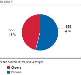 Operatives Ergebnis nach Unternehmensbereichen (Tortendiagramm) Operatives Ergebnis nach Unternehmensbereichen (Tortendiagramm)