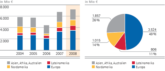 Merck-Gruppe – Umsatzerlöse nach Regionen – 5-Jahres-Übersicht (Balken- und Tortendiagramm) Merck-Gruppe – Umsatzerlöse nach Regionen – 5-Jahres-Übersicht (Balken- und Tortendiagramm)