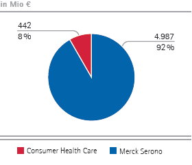 Pharma – Gesamterlöse nach Sparten (Tortendiagramm) Pharma – Gesamterlöse nach Sparten (Tortendiagramm)