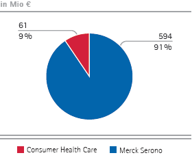 Pharma – Operatives Ergebnis nach Sparten (Tortendiagramm) Pharma – Operatives Ergebnis nach Sparten (Tortendiagramm)