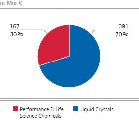 Chemie &ndash; Operatives Ergebnis nach Sparten (Balkendiagramm)