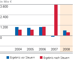 Ergebnis vor und nach Steuern – 5-Jahres-Übersicht (Balkendiagramm) Ergebnis vor und nach Steuern – 5-Jahres-Übersicht (Balkendiagramm)