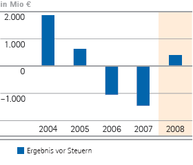 Free Cashflow &ndash; 5-Jahres-&Uuml;bersicht (Balkendiagramm)