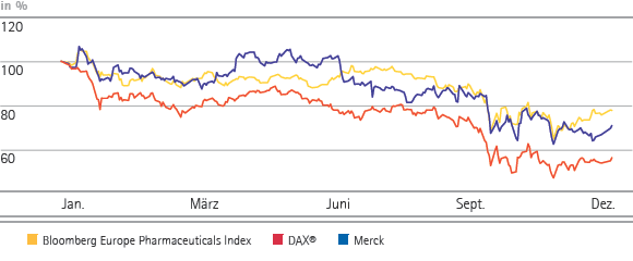 Die Merck-Aktie im Vergleich zu DAX® im Jahr 2008 (Tortendiagramm) Die Merck-Aktie im Vergleich zu DAX® im Jahr 2008 (Tortendiagramm)