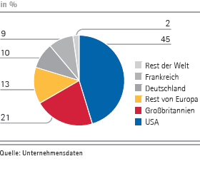 Identifizierte Investoren nach Regionen (Tortendiagramm)