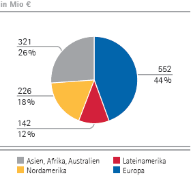 Performance & Life Science Chemicals &ndash; Umsatzerl&ouml;se nach Regionen (Tortendiagramm)