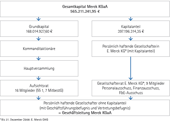 Kapitalstruktur und Organisationsaufbau der Merck KGaA (Grafik) Kapitalstruktur und Organisationsaufbau der Merck KGaA (Grafik)