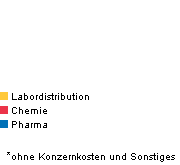 Legende f&uuml;r Balkendiagramme