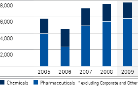 Total revenues by business sector &ndash; 5-year diagram (bar chart)