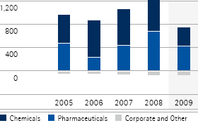 Operating result by business sector &ndash; 5-year diagram (bar chart)