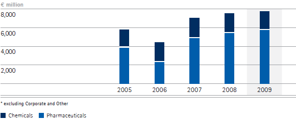 Total revenues by business sector &ndash; 5-year diagram (bar chart)