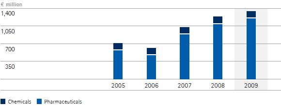 Research and development by business sector &ndash; 5-year diagram (bar chart)