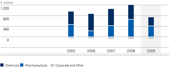 Operating result by business sector &ndash; 5-year diagram (bar chart)