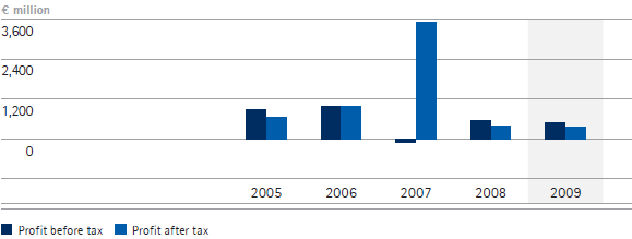 Profit before and after tax &ndash; 5-year diagram (bar chart)