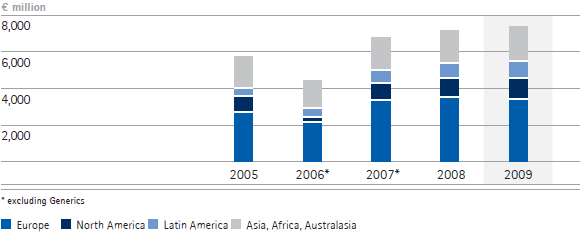 Merck Group &ndash; Sales by region &ndash; 5-year diagram (bar chart)