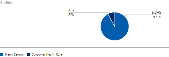 Pharmaceuticals – Total revenues by division (pie chart) Pharmaceuticals – Total revenues by division (pie chart)