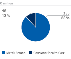 Pharmaceuticals &ndash; Operating result by division (pie chart)