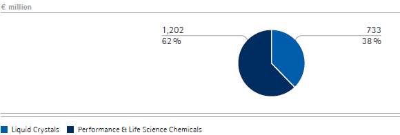 Chemicals – Total revenues by division (pie chart) Chemicals – Total revenues by division (pie chart)
