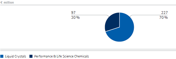 Chemicals – Operating result by division (pie chart) Chemicals – Operating result by division (pie chart)