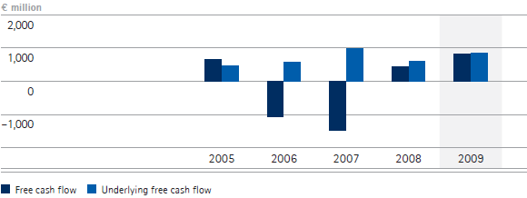Free cash flow and underlying free cash flow &ndash; 5-year diagram (bar chart)