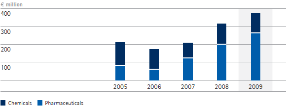 Capital spending on property, plant and equipment &ndash; 5-year diagram (bar chart)