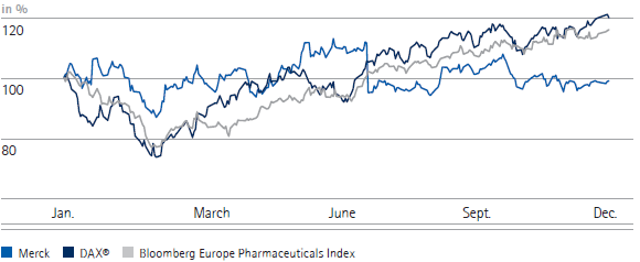 The performance of Merck shares vs. the DAX&reg;/Bloomberg Europe Pharmaceuticals Index in 2009 (line chart)