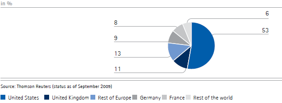 Identified investors by region (pie chart)
