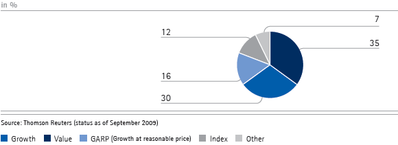 Identified investors by type (pie chart)
