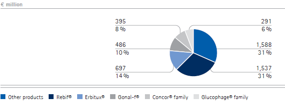 Merck Serono – Top five medicines by sales in 2009 (pie chart) Merck Serono – Top five medicines by sales in 2009 (pie chart)