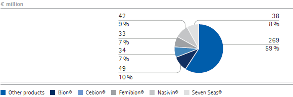 Consumer Health Care &ndash; Top five brands by sales in 2009 (pie chart)