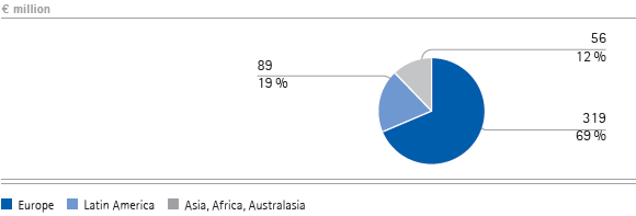 Consumer Health Care &ndash; Sales by region (pie chart)