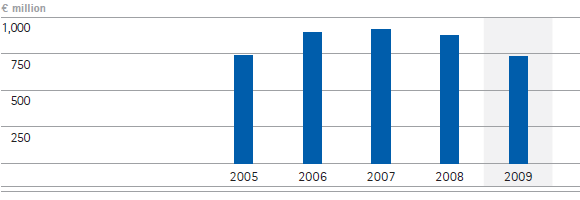 Liquid Crystals &ndash; Development of total revenues &ndash; 5-year diagram (bar chart)