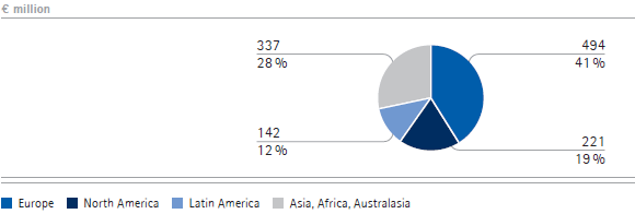 Performance & Life Science Chemicals &ndash; Sales by region (pie chart)