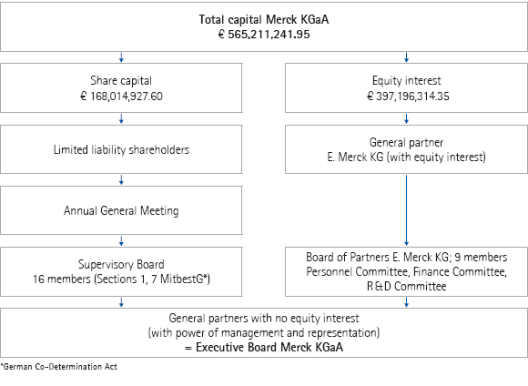 Capital structure and organizational structure of the Merck KGaA (graphics) Capital structure and organizational structure of the Merck KGaA (graphics)