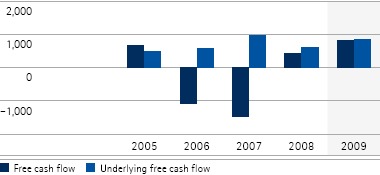 Free cash flow and underlying free cash flow &ndash; 5-year diagram (bar chart)