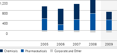 Operating result by business sector &ndash; 5-year diagram (bar chart)