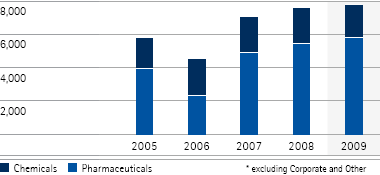 Total revenues by business sector &ndash; 5-year diagram (bar chart)