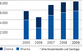 Gesamterlöse nach Unternehmensbereichen – 5-Jahres-Übersicht (Balkendiagramm) Gesamterlöse nach Unternehmensbereichen – 5-Jahres-Übersicht (Balkendiagramm)