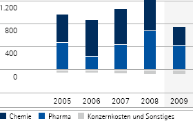 Operatives Ergebnis nach Unternehmensbereichen – 5-Jahres-Übersicht (Balkendiagramm) Operatives Ergebnis nach Unternehmensbereichen – 5-Jahres-Übersicht (Balkendiagramm)