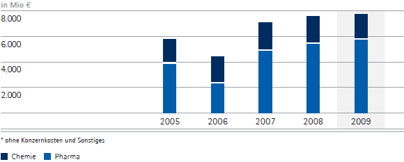 Gesamterlöse nach Unternehmensbereichen – 5-Jahres-Übersicht (Balkendiagramm) Gesamterlöse nach Unternehmensbereichen – 5-Jahres-Übersicht (Balkendiagramm)